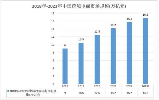 标题：2024年中国跨境电商市场规模、企业数量及区域分布情况分析