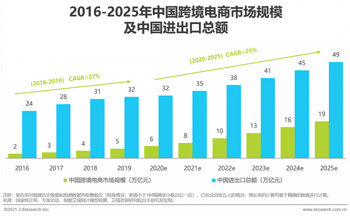 标题：前7个月青岛市跨境电商零售进出口同比增长近八成